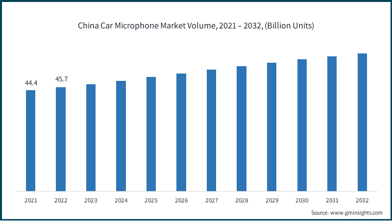 China Car Microphone Market Volume