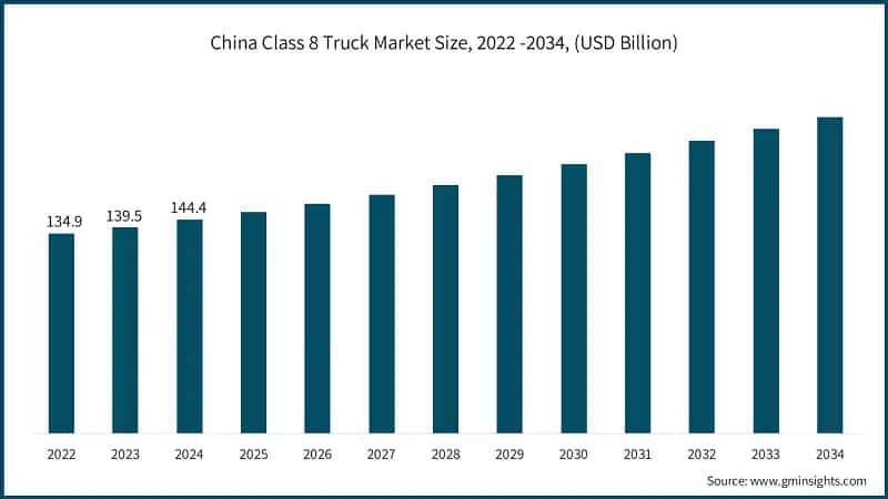 China Class 8 Truck Market Size, 2022 -2034, (USD Billion)