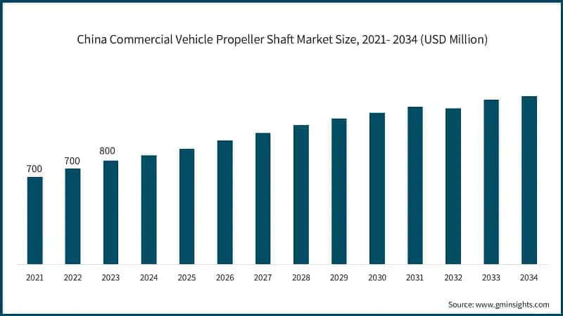 China Commercial Vehicle Propeller Shaft Market Size, 2021- 2034 (USD Billion)
