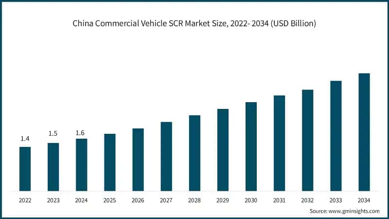 China Commercial Vehicle SCR Market Size, 2022- 2034 (USD Billion)
