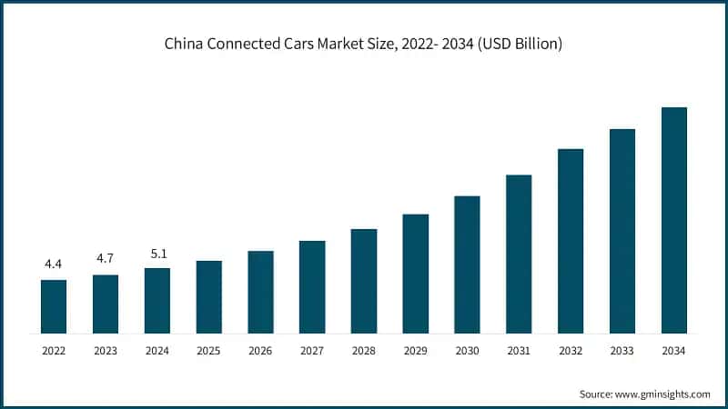 China Connected Cars Market Size, 2022- 2034 (USD Billion)