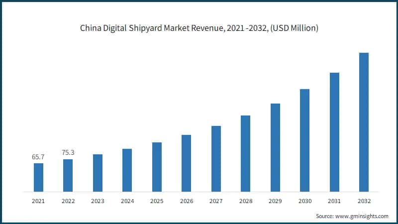  China Digital Shipyard Market Revenue, 2021 -2032, (USD Million)