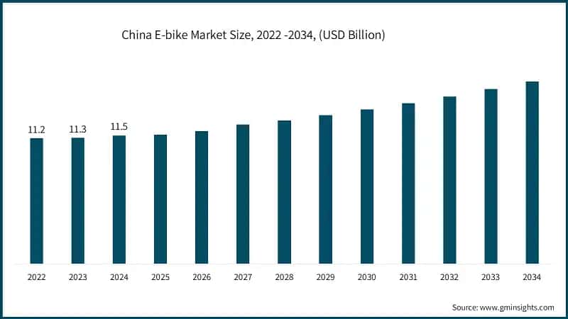 China E-bike Market Size, 2022 -2034, (USD Billion)