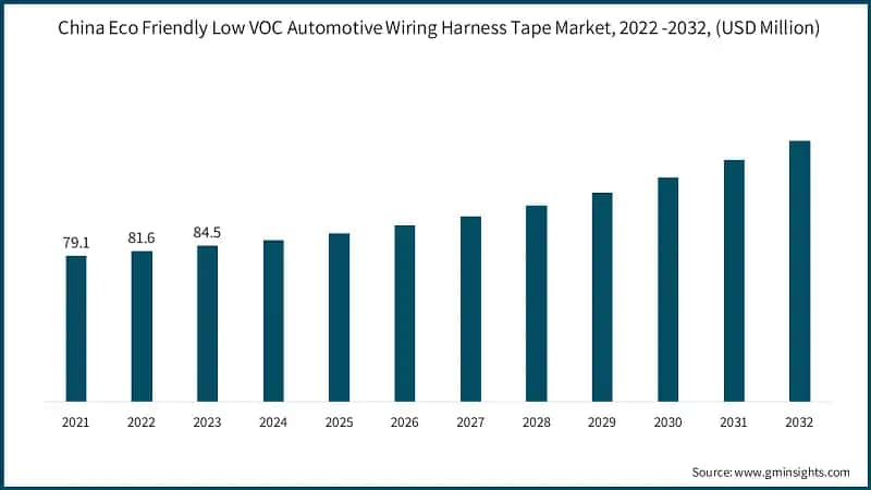 China Eco Friendly Low VOC Automotive Wiring Harness Tape Market, 2022 -2032, (USD Million)