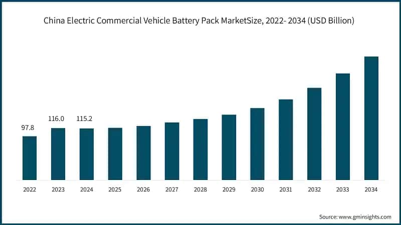 China Electric Commercial Vehicle Battery Pack MarketSize, 2022- 2034 (USD Billion)
