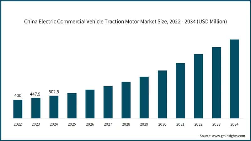 China Electric Commercial Vehicle Traction Motor Market Size, 2022 - 2034 (USD Million)