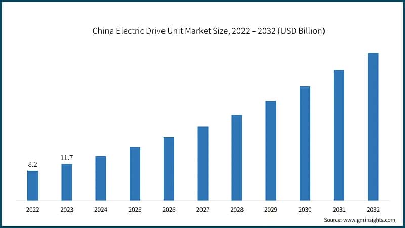 China Electric Drive Unit Market Size, 2022 – 2032 (USD Billion)