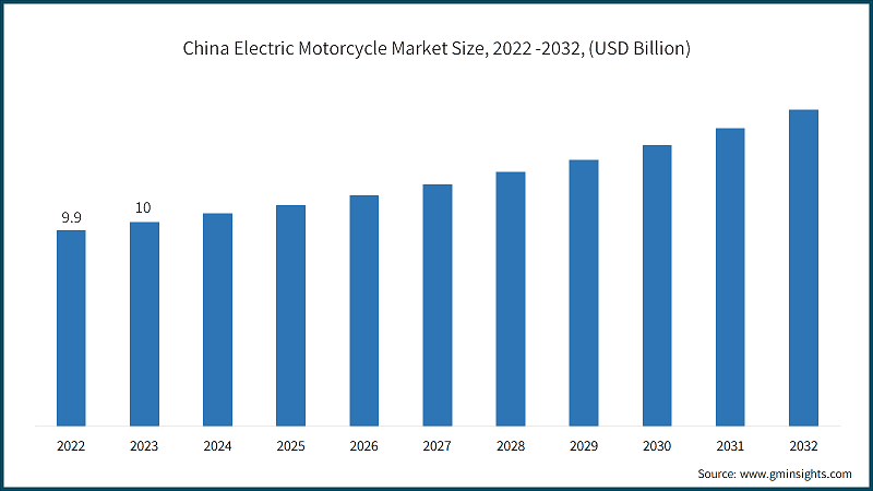 China Electric Motorcycle Market Size, 2022 -2032, (USD Billion)
