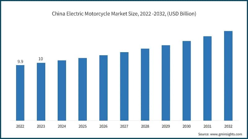 China Electric Motorcycle Market Size, 2022 -2032, (USD Billion)
