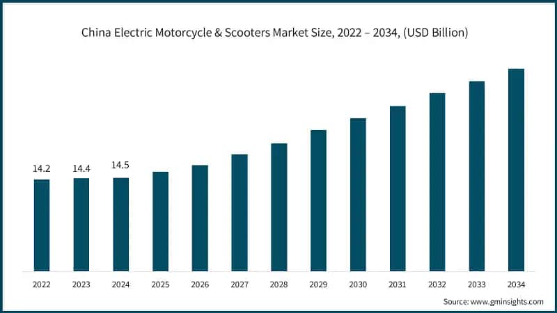 China Electric Motorcycle & Scooters Market Size, 2022 – 2034, (USD Billion)