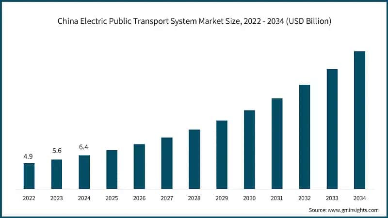 China Electric Public Transport System Market Size, 2022 - 2034 (USD Billion) 