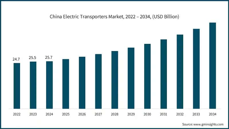 China Electric Transporters Market, 2022 – 2034, (USD Billion)