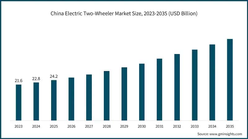 China Electric Two-Wheeler Market Size, 2023-2035 (USD Billion)