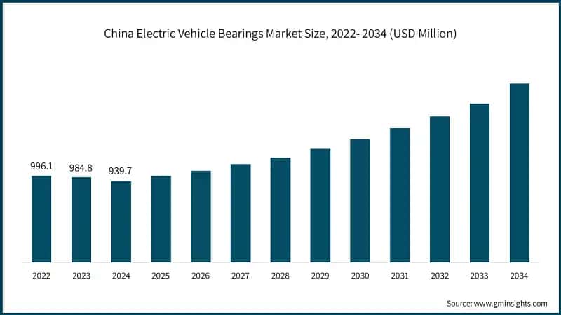 China Electric Vehicle Bearings Market Size, 2022- 2034 (USD Million)