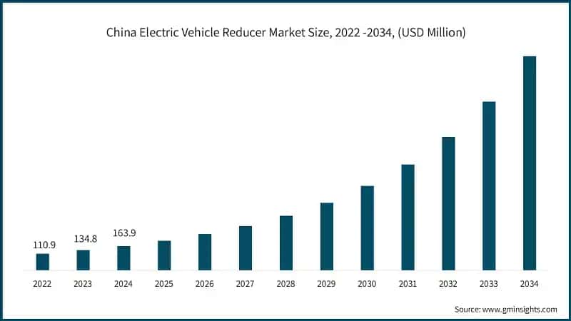 China Electric Vehicle Reducer Market Size, 2022 -2034, (USD Million)