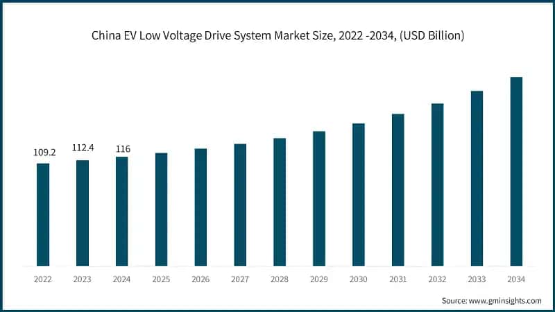 China EV Low Voltage Drive System Market Size, 2022 -2034, (USD Billion)