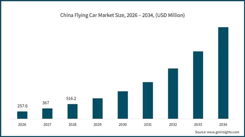 China Flying Car Market Size, 2026 – 2034, (USD Million)