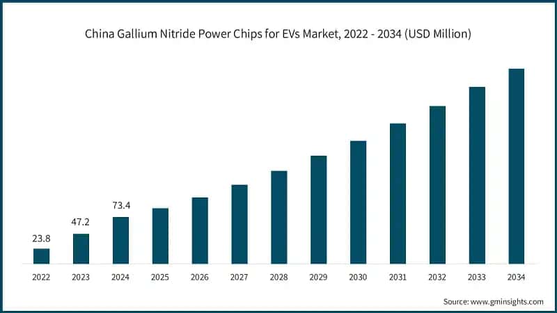 China Gallium Nitride Power Chips for EVs Market, 2022 - 2034 (USD Million)