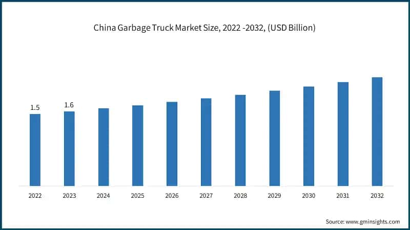 China Garbage Truck Market Size, 2022 -2032, (USD Billion)