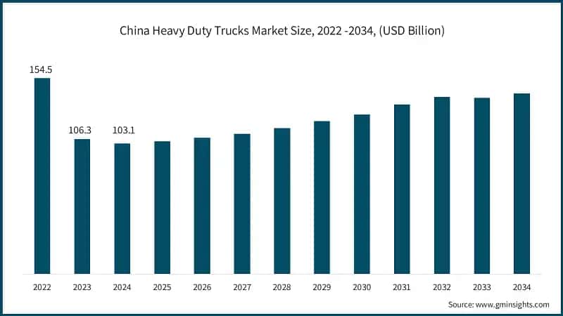 China Heavy Duty Trucks Market Size, 2022 -2034, (USD Billion)