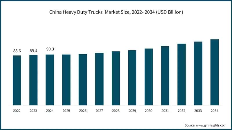 China Heavy Duty Trucks  Market Size, 2022- 2034 (USD Billion)