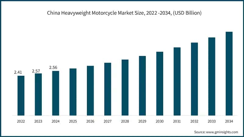 China Heavyweight Motorcycle Market Size, 2022 -2034, (USD Billion)
