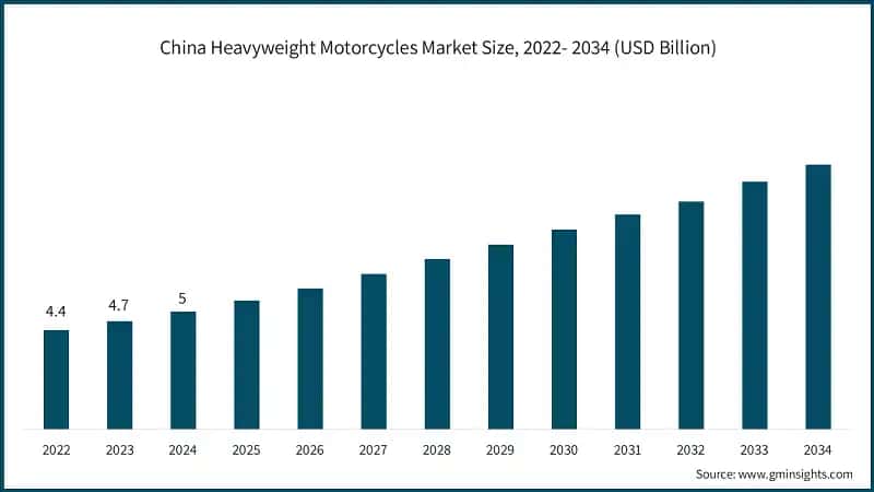 China Heavyweight Motorcycles Market Size, 2022- 2034 (USD Billion)