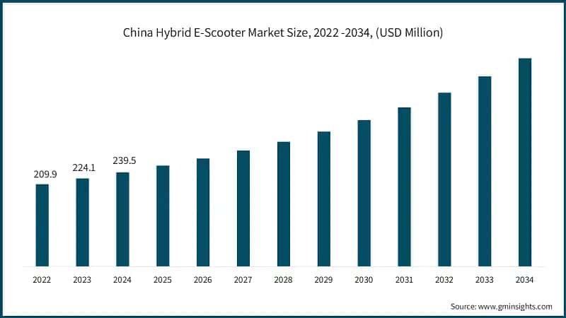 China Hybrid E-Scooter Market Size, 2022 -2034, (USD Million)