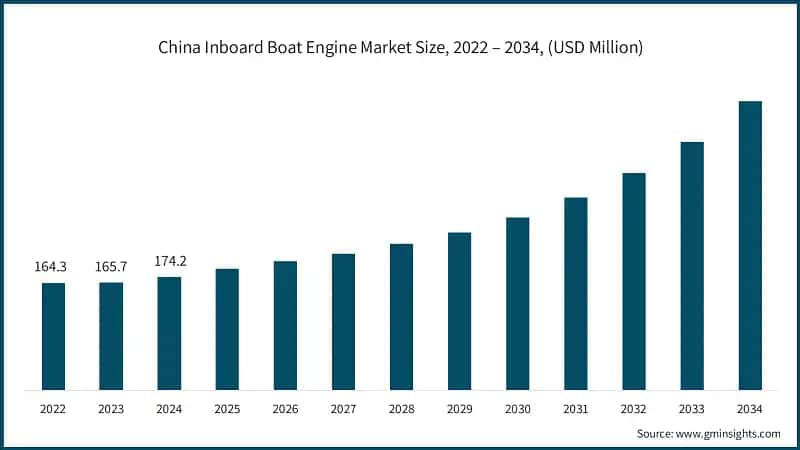China Inboard Boat Engine Market Size, 2022 – 2034, (USD Million)