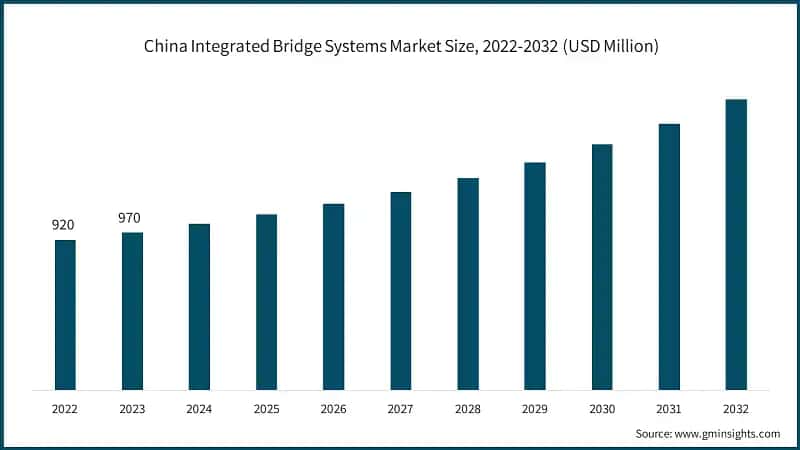 China Integrated Bridge Systems Market Size, 2022-2032 (USD Million)