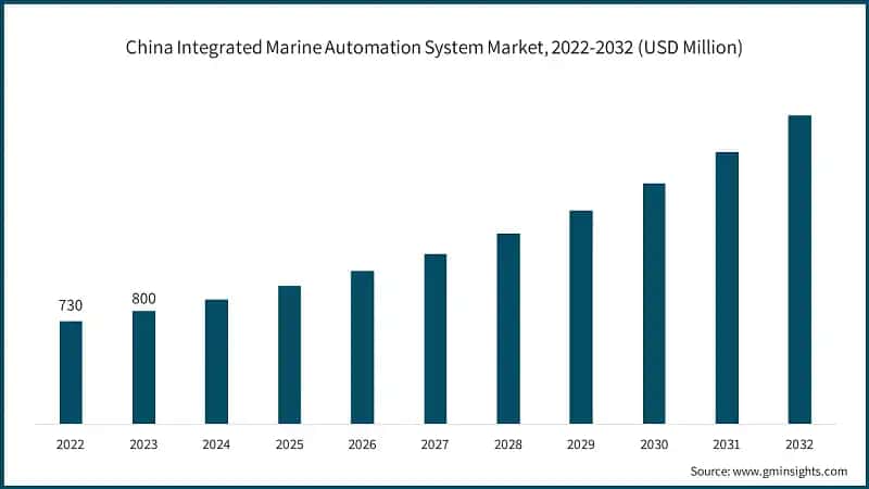 China Integrated Marine Automation System Market, 2022-2032 (USD Million)