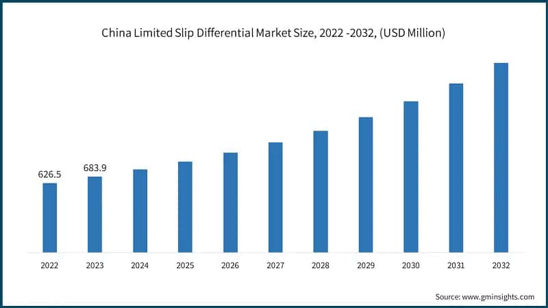 China Limited Slip Differential Market Size, 2022 -2032, (USD Million)