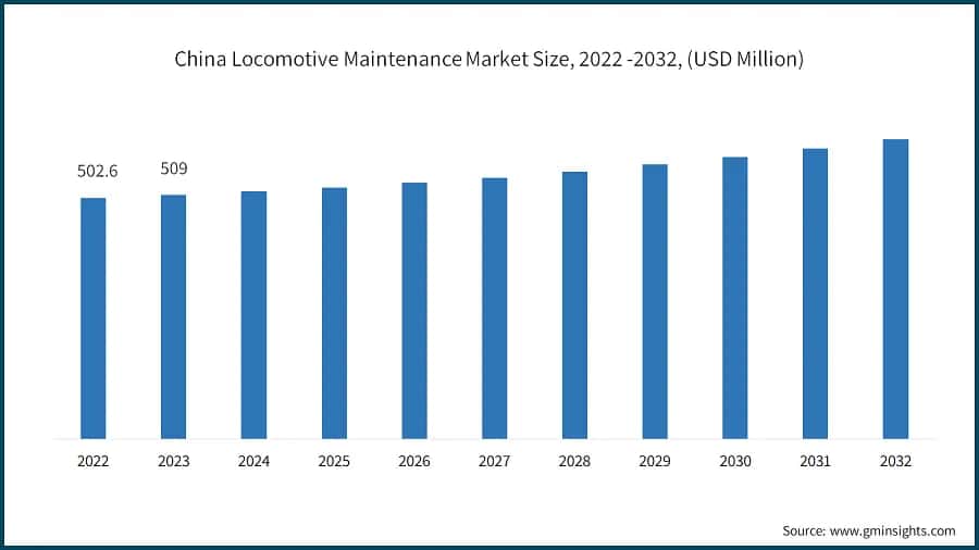 China Locomotive Maintenance Market Size, 2022 -2032, (USD Million)