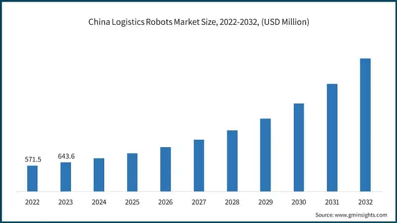 China Logistics Robots Market Size, 2022-2032, (USD Million)