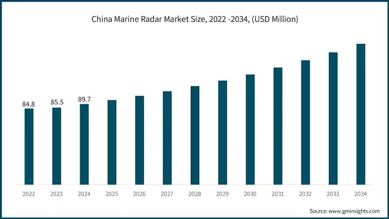 China Marine Radar Market Size, 2022 -2034, (USD Million)