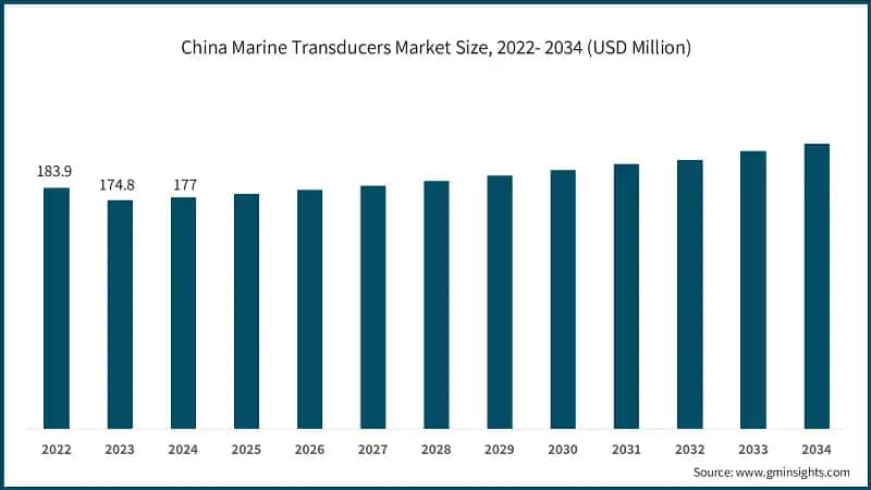 China Marine Transducers Market Size, 2022- 2034 (USD Million)