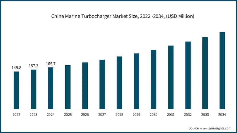 China Marine Turbocharger Market Size, 2022 -2034, (USD Million)