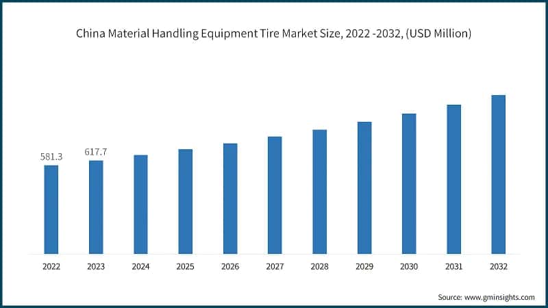 China Material Handling Equipment Tire Market Size, 2022 -2032, (USD Million)