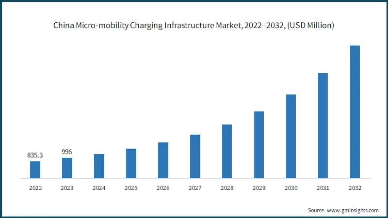 China Micro-mobility Charging Infrastructure Market, 2022 -2032, (USD Million)