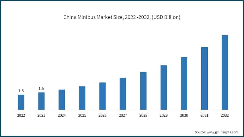 China Minibus Market Size, 2022 -2032, (USD Billion)