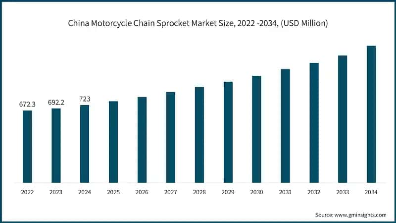 China Motorcycle Chain Sprocket Market Size, 2022 -2034, (USD Million)