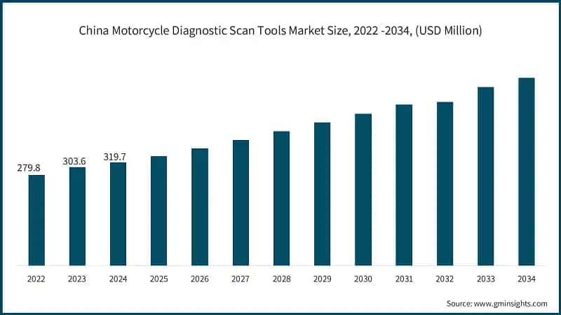 China Motorcycle Diagnostic Scan Tools Market Size, 2022 -2034, (USD Million)