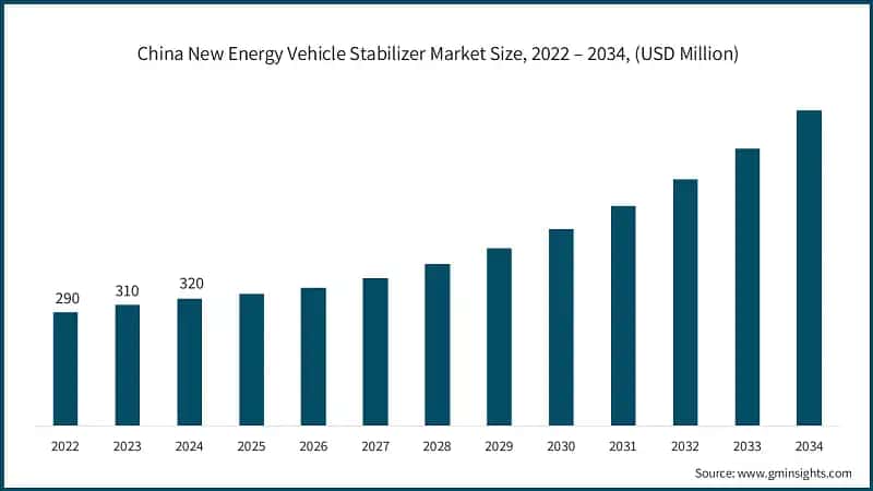 China New Energy Vehicle Stabilizer Market Size, 2022 – 2034, (USD Million)