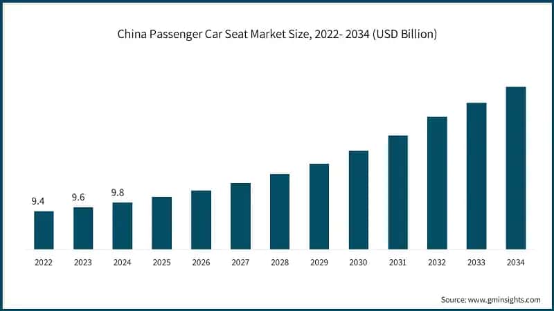 China Passenger Car Seat Market Size, 2022- 2034 (USD Billion)