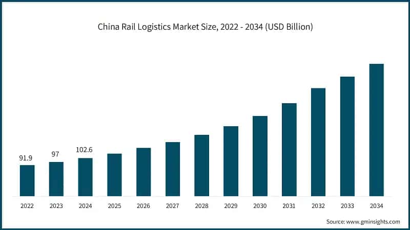 China Rail Logistics Market Size, 2022 - 2034 (USD Billion)