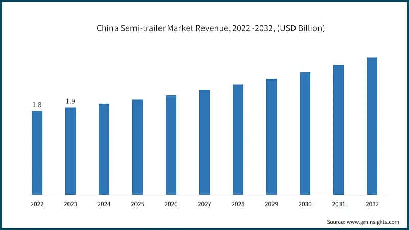 China Semi-trailer Market Revenue, 2022 -2032, (USD Billion)