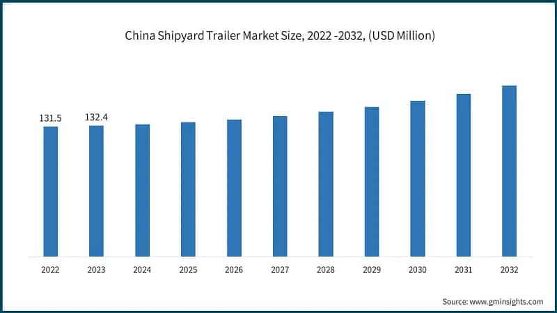 China Shipyard Trailer Market Size, 2022 -2032, (USD Million)