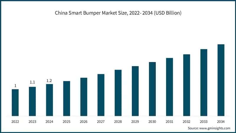 China Smart Bumper Market Size, 2022- 2034 (USD Billion)