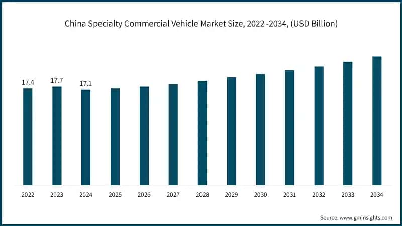 China Specialty Commercial Vehicle Market Size, 2022 -2034, (USD Billion)