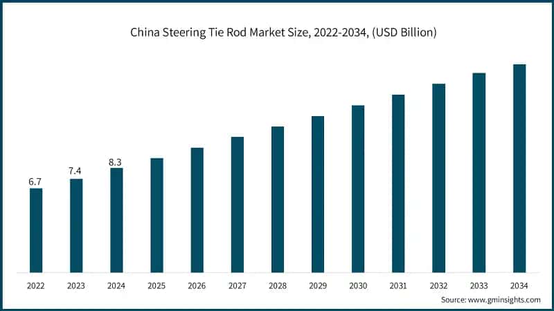 China Steering Tie Rod Market Size, 2022-2034, (USD Billion)